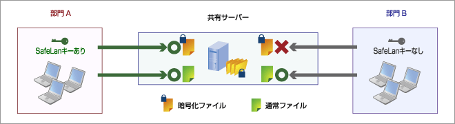 SafeLanのイメージ