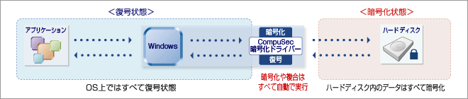OSごとハードディスクを自動暗号化