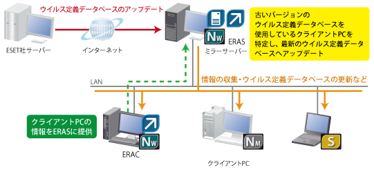ESET Remote Administrator�\���}