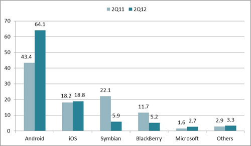 2011年および2012年の第2四半期のOS別スマートフォンの市場シェア
