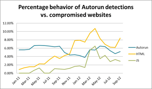 感染サイトに対するAutorunの検出率（2011年～2012年9月）
