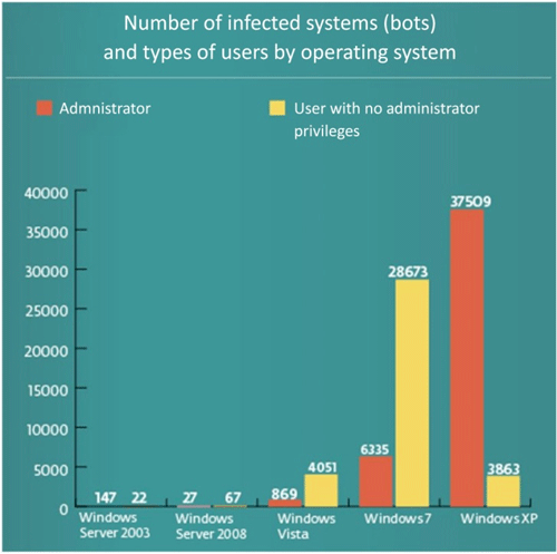 オペレーションシステム別の感染システムの数とユーザーのタイプ