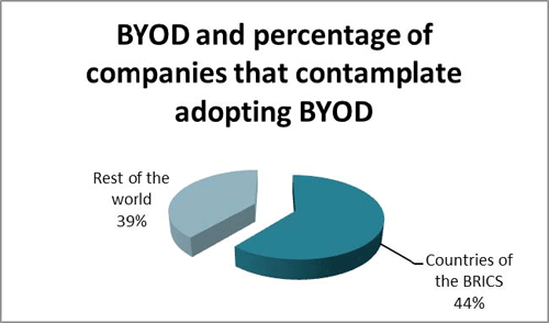 BYOD導入を検討している企業の割合
