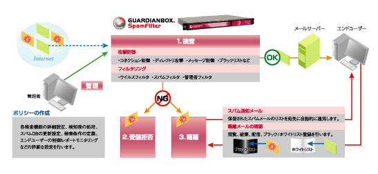 SpamFilter�̎d�g��