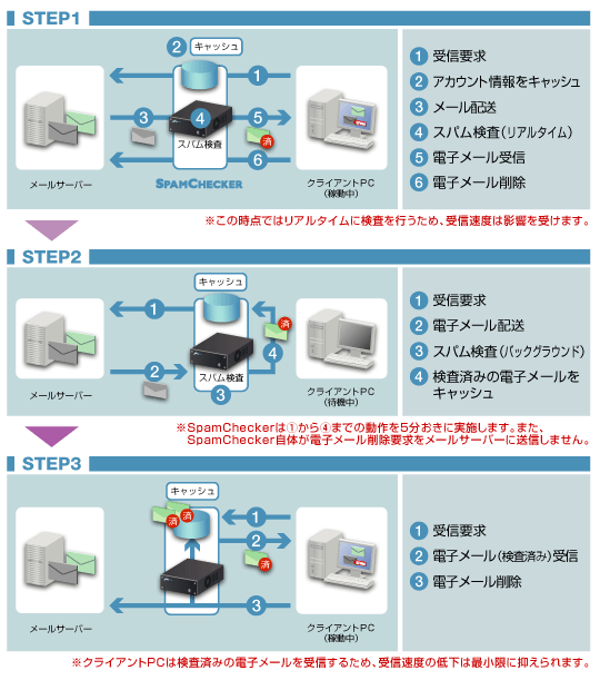 Smart Pre-Scan�̓���