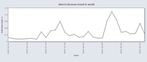 図2.Win32/Boaxxeファミリーの検出推移（全世界）