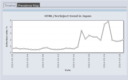 「HTML/ScrInject」の検出割合推移（日本）2014年3月後半から、感染拡大している