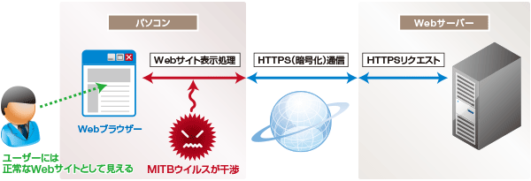 MITB(Man In The Browser)ウイルスの感染方法