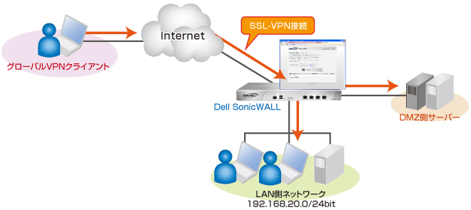 sonicwall netextender no internet access